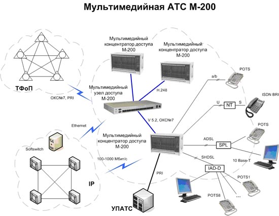 Мультимедийная АТС М-200