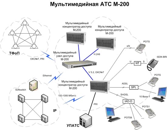 Движения атс. Схема АТС М 200. АТС М-200 структурная схема. АТС М-200, аппаратура СОРМ. Схема аналоговой АТС.