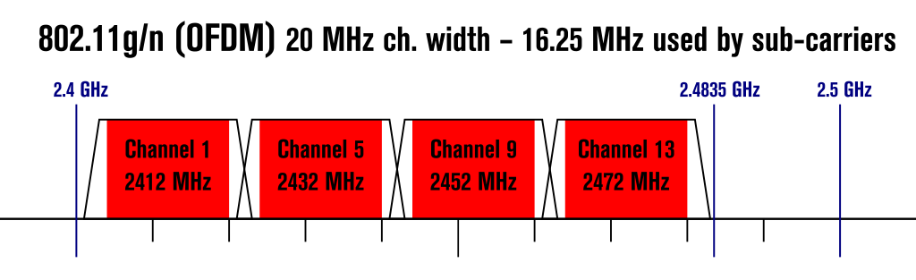 Решение проблемы плохого Wi-Fi